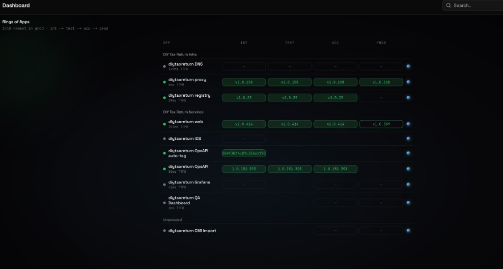 Lanes deployment matrix — apps across INT, TEST, ACC, and PROD with spanning version pills